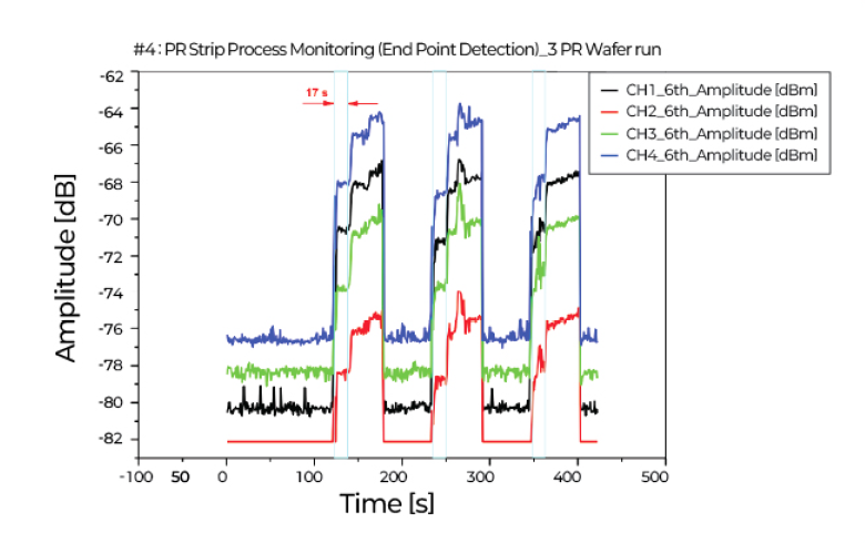 Process Endpoint Detection
